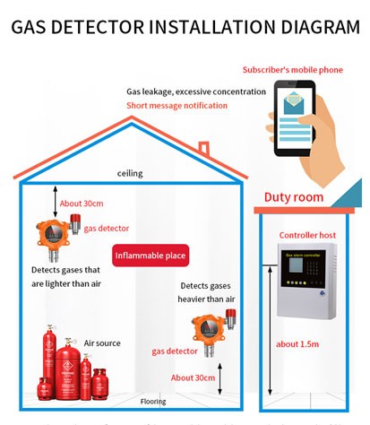 GT-QD6330 Point Type Gas Detector